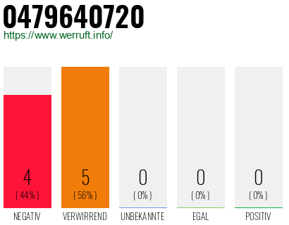 Rufnummer 0479640720 Telefonnummer 0479640720