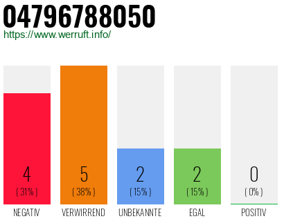 Rufnummer 04796788050 Telefonnummer 04796788050