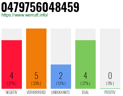 Rufnummer 0479756048459 Telefonnummer 0479756048459