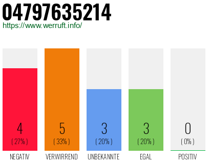 Rufnummer 04797635214 Telefonnummer 04797635214
