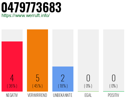 Rufnummer 0479773683 Telefonnummer 0479773683
