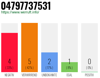 Rufnummer 04797737531 Telefonnummer 04797737531
