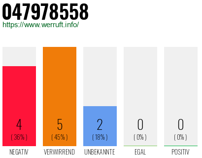 Rufnummer 047978558 Telefonnummer 047978558