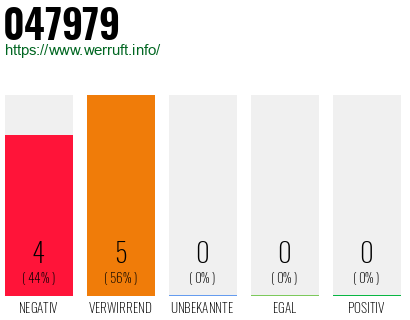 Rufnummer 047979 Telefonnummer 047979