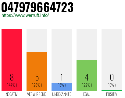 Rufnummer 047979664723 Telefonnummer 047979664723