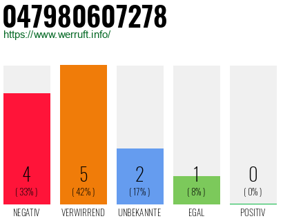 Rufnummer 047980607278 Telefonnummer 047980607278