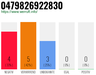 Rufnummer 0479826922830 Telefonnummer 0479826922830