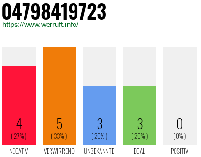 Rufnummer 04798419723 Telefonnummer 04798419723