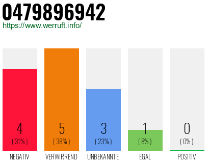Rufnummer 0479896942 Telefonnummer 0479896942