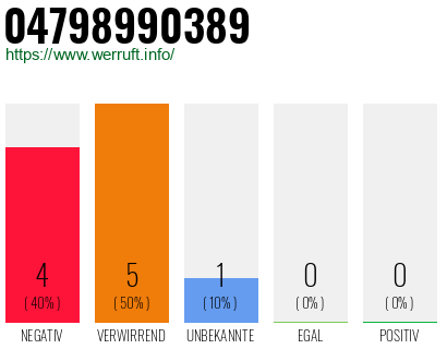 Rufnummer 04798990389 Telefonnummer 04798990389