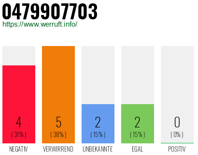 Rufnummer 0479907703 Telefonnummer 0479907703