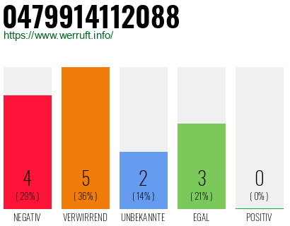 Rufnummer 0479914112088 Telefonnummer 0479914112088