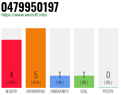 Rufnummer 0479950197 Telefonnummer 0479950197