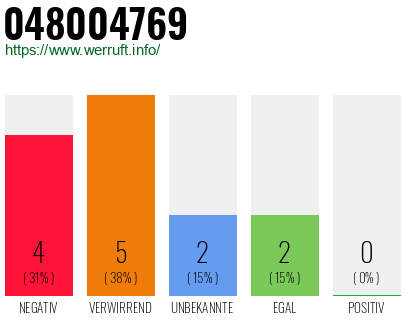 Rufnummer 048004769 Telefonnummer 048004769