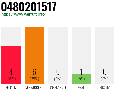 Rufnummer 0480201517 Telefonnummer 0480201517