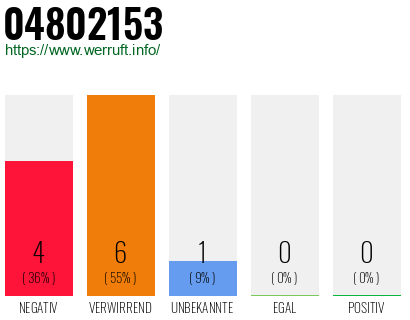 Rufnummer 04802153 Telefonnummer 04802153