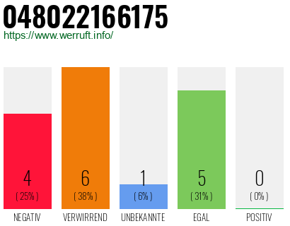 Rufnummer 048022166175 Telefonnummer 048022166175