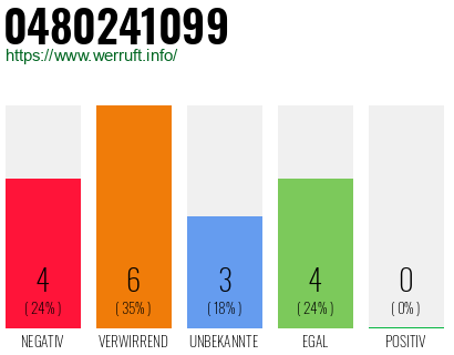 Rufnummer 0480241099 Telefonnummer 0480241099