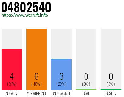 Rufnummer 04802540 Telefonnummer 04802540