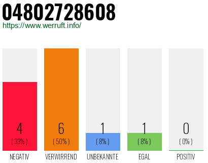 Rufnummer 04802728608 Telefonnummer 04802728608