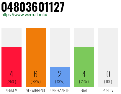 Rufnummer 04803601127 Telefonnummer 04803601127