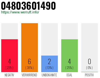 Rufnummer 04803601490 Telefonnummer 04803601490