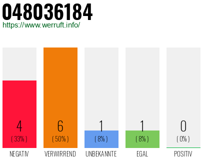 Rufnummer 048036184 Telefonnummer 048036184