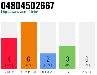 Rufnummer 04804502667 Telefonnummer 04804502667