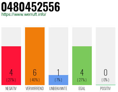 Rufnummer 0480452556 Telefonnummer 0480452556