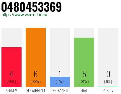 Rufnummer 0480453369 Telefonnummer 0480453369