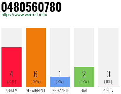Rufnummer 0480560780 Telefonnummer 0480560780