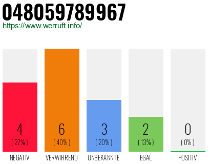 Rufnummer 048059789967 Telefonnummer 048059789967