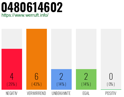 Rufnummer 0480614602 Telefonnummer 0480614602