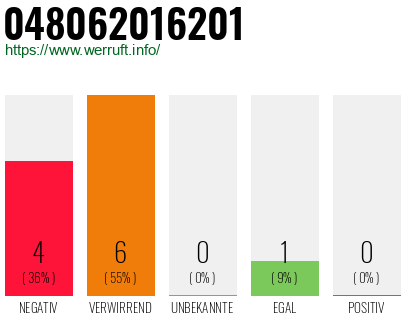 Rufnummer 048062016201 Telefonnummer 048062016201