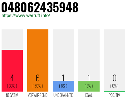 Rufnummer 048062435948 Telefonnummer 048062435948