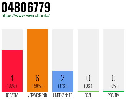 Rufnummer 04806779 Telefonnummer 04806779