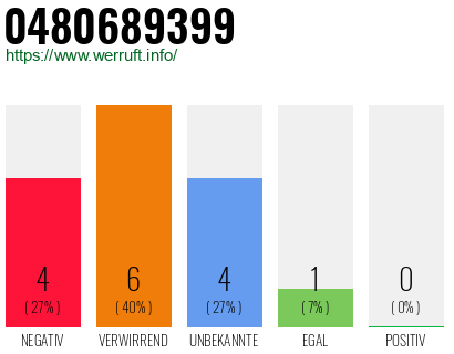 Rufnummer 0480689399 Telefonnummer 0480689399