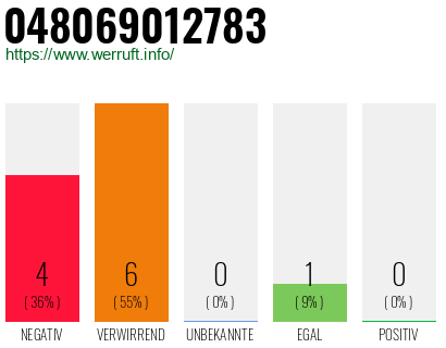 Rufnummer 048069012783 Telefonnummer 048069012783