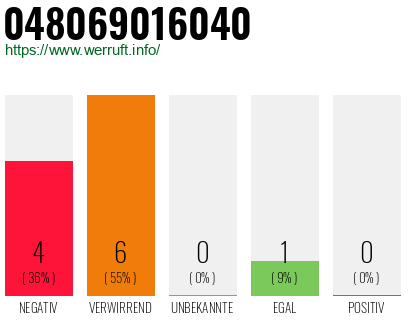 Rufnummer 048069016040 Telefonnummer 048069016040