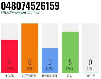 Rufnummer 048074526159 Telefonnummer 048074526159