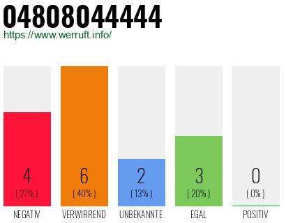 Rufnummer 04808044444 Telefonnummer 04808044444