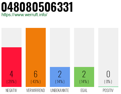 Rufnummer 048080506331 Telefonnummer 048080506331