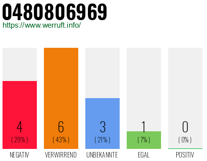 Rufnummer 0480806969 Telefonnummer 0480806969