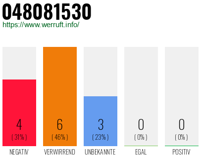 Rufnummer 048081530 Telefonnummer 048081530