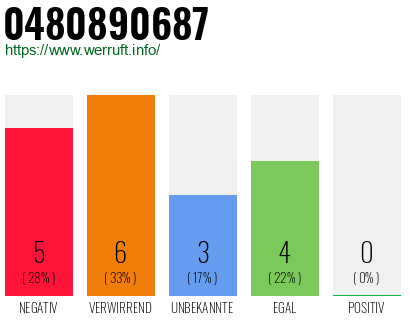 Rufnummer 0480890687 Telefonnummer 0480890687