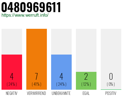 Rufnummer 0480969611 Telefonnummer 0480969611