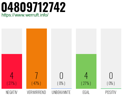 Rufnummer 04809712742 Telefonnummer 04809712742