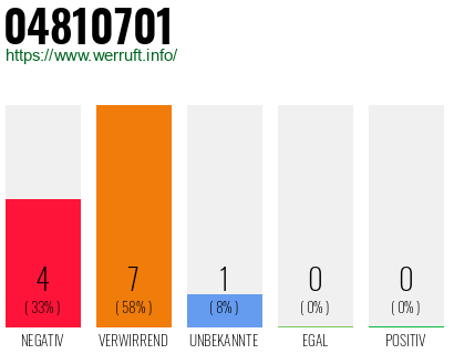 Rufnummer 04810701 Telefonnummer 04810701