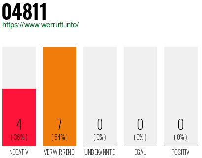 Rufnummer 04811 Telefonnummer 04811