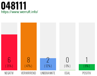 Rufnummer 048111 Telefonnummer 048111